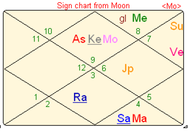 Vedic Moon chart for the Golden State Killer