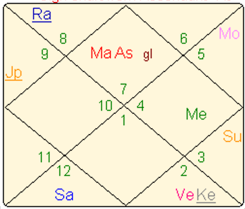 Jyotish Astrology chart for Bill Cosby