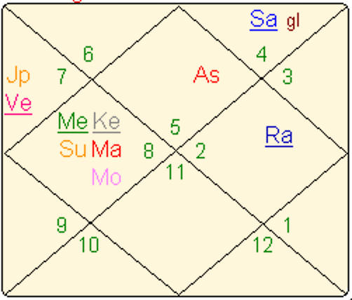 astrology showing Ted Bundy