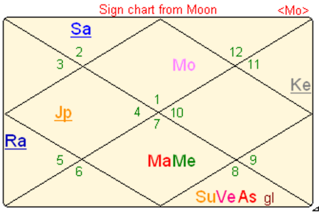 Moon Chart for Joe Biden, Vedic astrology