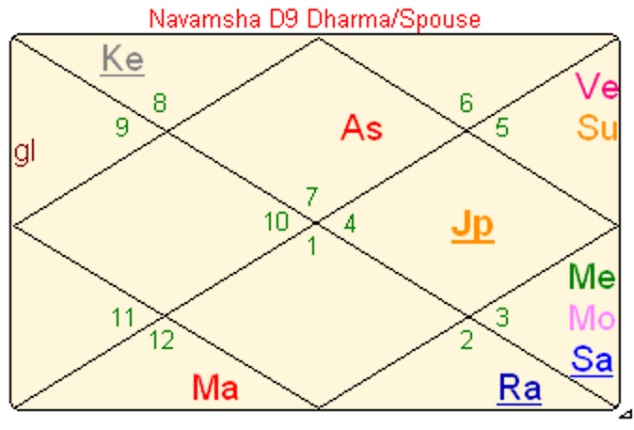 Navamsha chart, D9 for USA president Biden