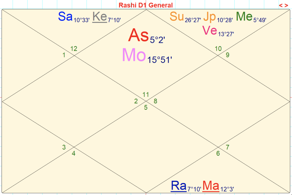 North Indian chart