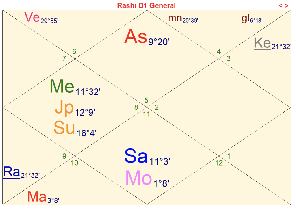 Vedic astrology chart